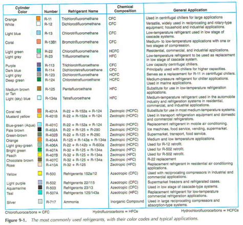 what color is ac freon|Refrigerant Color Code Guide